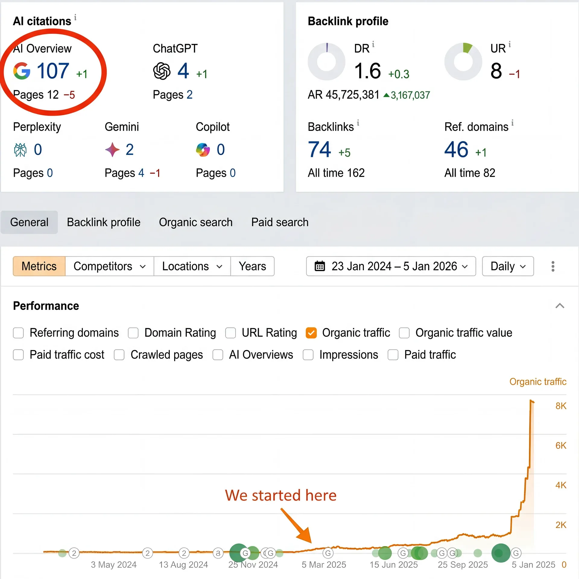 Law firm - Traffic grew from 0 to 8K monthly visitors