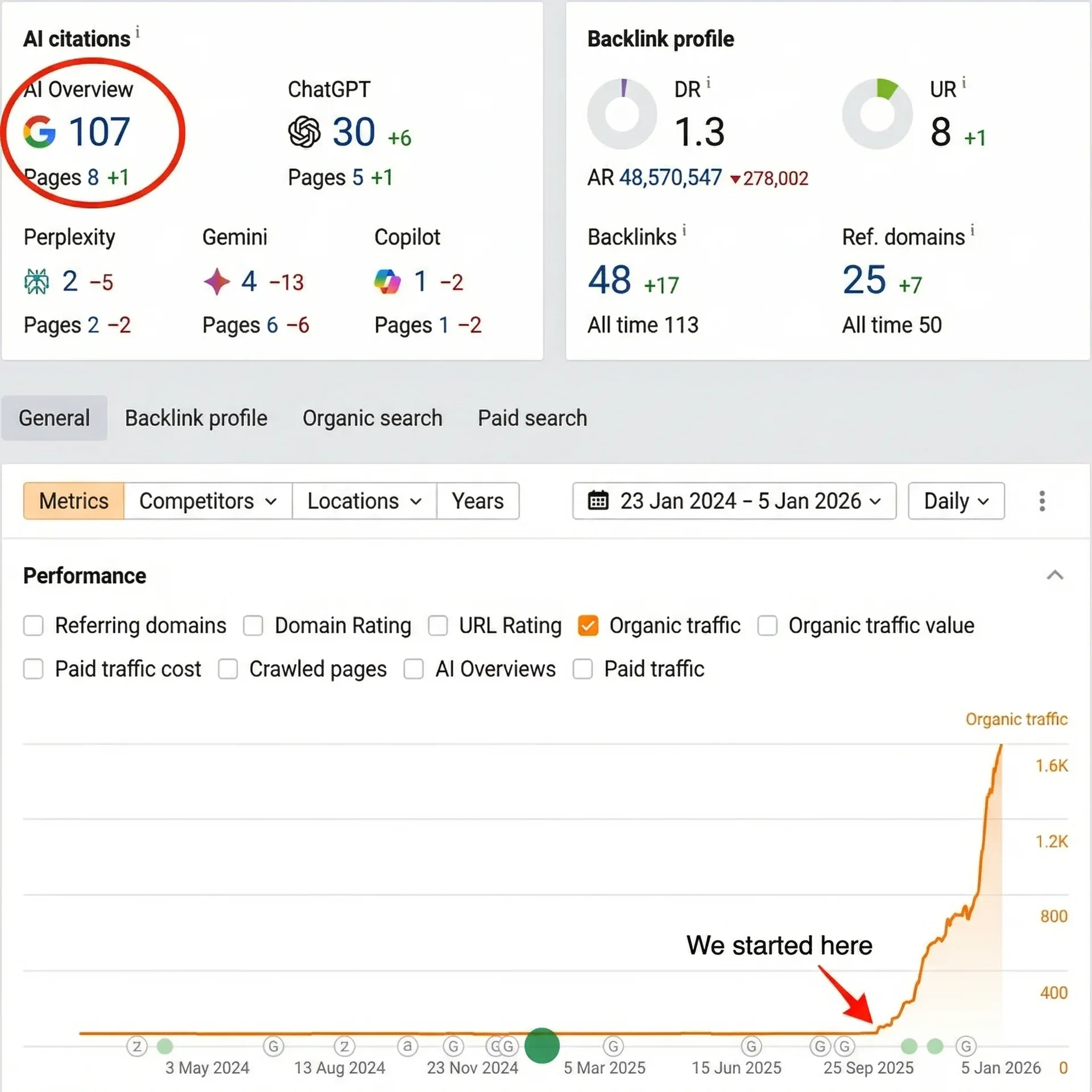 Local business - 107 AI Overview rankings achieved