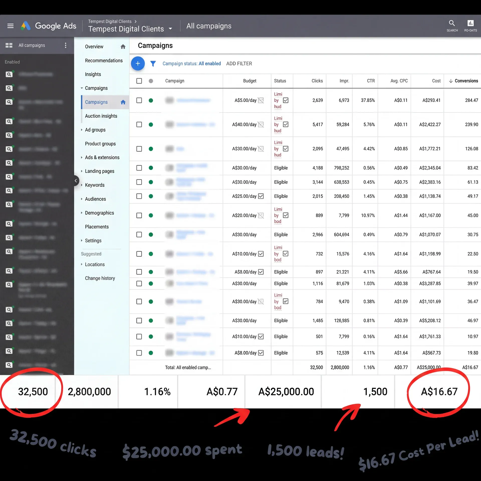Google Ads performance metrics and optimization results