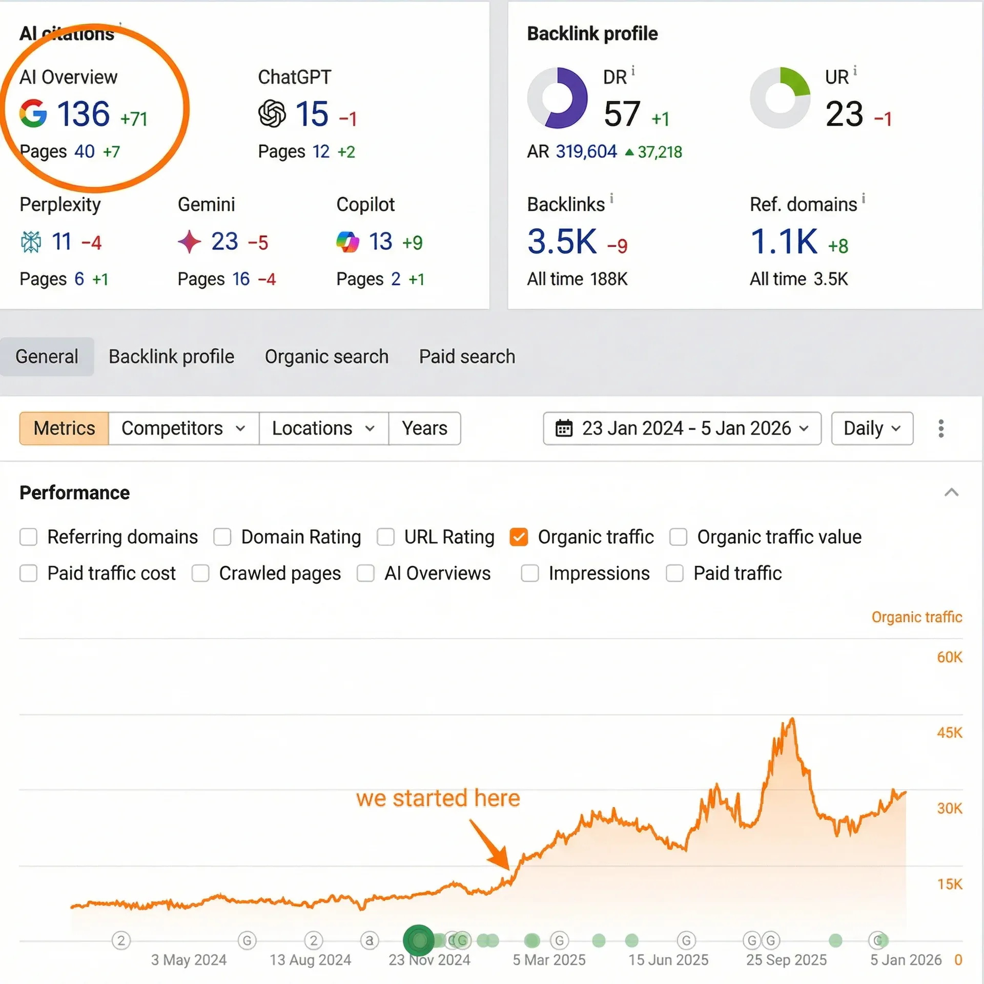 E-commerce - 136 AI Overviews, 45K organic traffic